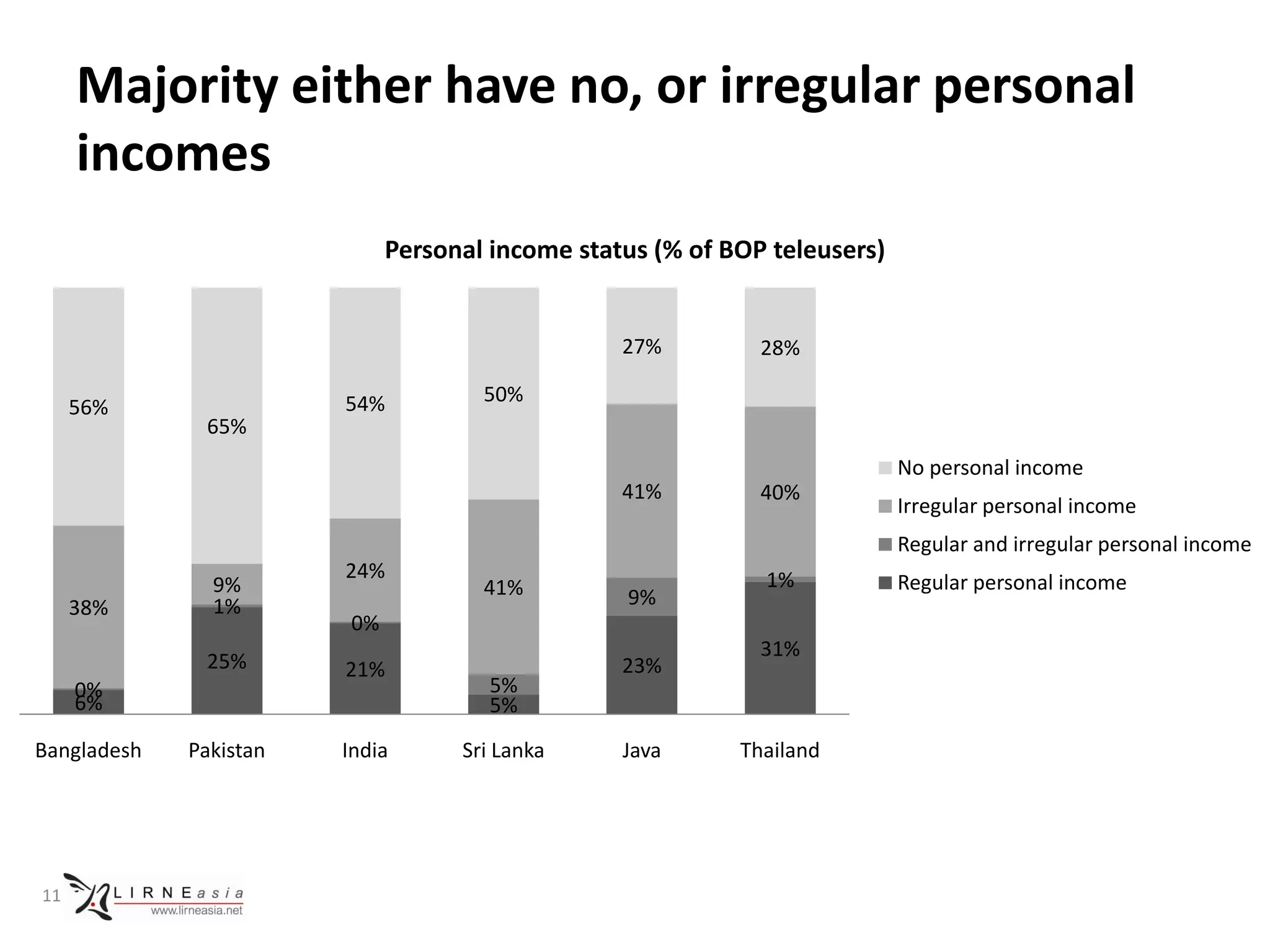 Majority either have no, or irregular personal
     incomes
                              Personal income status (% of BOP teleusers)


                                                  27%         28%

                        54%           50%
     56%
              65%
                                                                            No personal income
                                                  41%         40%
                                                                            Irregular personal income
                                                                            Regular and irregular personal income
                        24%                                   1%
               9%                     41%                                   Regular personal income
     38%       1%                                 9%
                         0%
                                                              31%
              25%       21%                       23%
     0%                                5%
     6%                                5%
Bangladesh   Pakistan   India       Sri Lanka     Java      Thailand




11
 