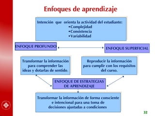 Enfoques de aprendizaje
Intención que orienta la actividad del estudiante:
•Complejidad
•Consistencia
•Variabilidad
ENFOQUE PROFUNDO
Transformar la información
para comprender las
ideas y dotarlas de sentido.
ENFOQUE SUPERFICIAL
Reproducir la información
para cumplir con los requisitos
del curso.
ENFOQUE DE ESTRATEGIAS
DE APRENDIZAJE
Transformar la información de forma consciente
e intencional para una toma de
decisiones ajustadas a condiciones
32
 