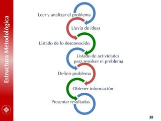 EstructuraMetodológica
38
Leer y analizar el problema
Lluvia de ideas
Listado de lo desconocido
Listado de actividades
para resolver el problema
Definir problema
Obtener información
Presentar resultados
 