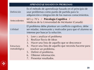 39
APRENDIZAJE BASADO EN PROBLEMAS
Definición
Es el método de aprendizaje basado en el principio de
usar problemas como punto de partida para la
adquisición e integración de los nuevos conocimientos.
Antecedentes
60´s y 70´s / Psicología Cognitiva /
Médicos de la Universidad de McMaster (Canadá)
Utilidad
El problema debe plantear un conflicto cognitivo, debe
ser retador, interesante y motivador para que el alumno se
interese por buscar la solución.
Estructura
metodológica
1. Leer y analizar el problema
2. Realizar lluvia de ideas
3. Hacer una lista de aquello que se desconoce
4. Hacer una lista de aquello que necesita hacerse para
resolver un problema.
5. Definir el problema.
6. Obtener información.
7. Presentar resultados.
 