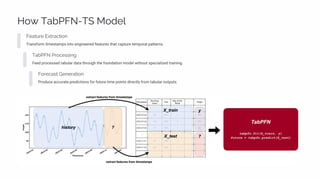 Automatic Tabular Feature Extraction Graph TabPFN-TS Outperforming Specialized Time-Series Models | PPT