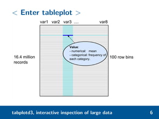< Enter tableplot >
var1 var2 var3 .... var8
16.4 million
records
100 row bins
Value:
- numerical: mean
- categorical: frequency of
each category.
tabplotd3, interactive inspection of large data 6
 