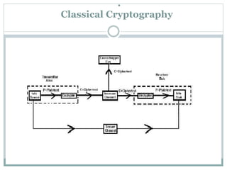 . 
Classical Cryptography 
 
