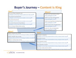 Buyer’s Journey – Content is King 
How? Where? 
When? 
Best? 
 
