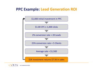 PPC Example: Lead Generation ROI 
$1,000 initial investment in PPC 
$1.00 CPC ≥ 1,000 clicks 
2% conversion rate = 20 Leads 
25% conversion rate = 5 Clients 
Average sale = $1,500 
$1K investment returns $7.5K in sales 
 