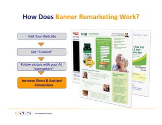 How Does Banner RemarketingWork? 
Visit Your Web Site 
Get “Cookied” 
Follow visitors with your Ad 
“everywhere” 
Increase Direct & Assisted 
Conversions 
 