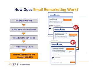 How Does Email RemarketingWork? 
Visit Your Web Site 
Places items in Cart or Form 
Abandons the Cart (65%) 
Send Recovery Emails 
Recover Abandoners and 
Convert 10%‐20% 
 