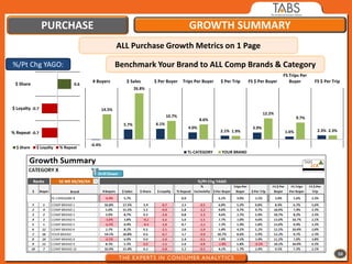 PURCHASE                                                              GROWTH SUMMARY
                                                    ALL Purchase Growth Metrics on 1 Page

%/Pt Chg YAGO:                                      Benchmark Your Brand to ALL Comp Brands & Category
                                                                                                                                    FS Trips Per
                                    # Buyers           $ Sales       $ Per Buyer    Trips Per Buyer   $ Per Trip   FS $ Per Buyer      Buyer       FS $ Per Trip
 $ Share                      0.6
                                                             26.8%



$ Loyalty -0.7                              14.5%
                                                                                                                            12.2%
                                                                            10.7%                                                          9.7%
                                                                                             8.6%
                                                      5.7%           6.1%
                                                                                      4.0%                           3.9%
                                                                                                      2.1% 1.9%                     1.6%            2.3% 2.3%
% Repeat -0.7

                                    -0.4%
  $ Share   $ Loyalty   % Repeat
                                                                                      TL-CATEGORY     YOUR BRAND




                                                                                                                                                                10
 