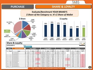 PURCHASE                                        SHARE & LOYALTY
                                   Evaluate/Benchmark YOUR BRAND’S
                              $ Share of the Category vs. It’s $ Share of Wallet
                    $ Share        COMP
                                                                           $ Loyalty
                                  BRAND 1
   ALL OTHER                        14%                    29%
      34%                                        26%                 27%       27%
                                     COMP                                                                   21%
                                    BRAND 2                                              19%       20%
                                      13%
  YOUR
BRAND 4%
                                      COMP
  COMP                               BRAND 3
BRAND 6 4%                             13%
                                 COMP
         COMP                   BRAND 4          COMP      COMP      COMP      COMP      COMP      COMP      YOUR
       BRAND 5 7%                 12%           BRAND 1   BRAND 2   BRAND 3   BRAND 4   BRAND 5   BRAND 6   BRAND




                                                                                                                    11
 