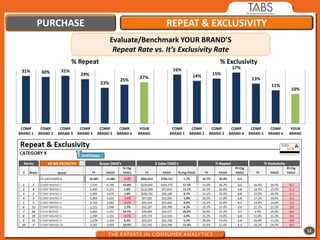 PURCHASE                                                  REPEAT & EXCLUSIVITY
                                               Evaluate/Benchmark YOUR BRAND’S
                                                Repeat Rate vs. It’s Exclusivity Rate
                           % Repeat                                                          % Exclusivity
                                                                     16%                           17%
 31%       30%       31%
                               29%                                             14%       15%
                                                            27%                                              13%
                                                   25%
                                         23%
                                                                                                                       11%
                                                                                                                                10%




 COMP      COMP      COMP      COMP      COMP      COMP      YOUR    COMP      COMP      COMP      COMP      COMP      COMP      YOUR
BRAND 1   BRAND 2   BRAND 3   BRAND 4   BRAND 5   BRAND 6   BRAND   BRAND 1   BRAND 2   BRAND 3   BRAND 4   BRAND 5   BRAND 6   BRAND




                                                                                                                                        12
 