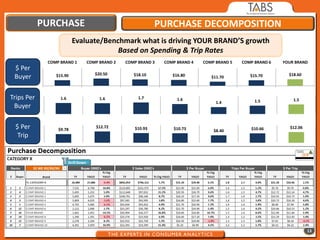 PURCHASE                                    PURCHASE DECOMPOSITION
                         Evaluate/Benchmark what is driving YOUR BRAND’S growth
                                      Based on Spending & Trip Rates
             COMP BRAND 1    COMP BRAND 2   COMP BRAND 3   COMP BRAND 4   COMP BRAND 5   COMP BRAND 6   YOUR BRAND
 $ Per
                                $20.50         $18.10         $16.80                                      $18.60
 Buyer          $15.90                                                       $11.70         $15.70




Trips Per         1.6             1.6            1.7            1.6                           1.5           1.5
                                                                               1.4
 Buyer

 $ Per           $9.78
                                $12.72         $10.93         $10.73          $8.40         $10.66        $12.06
  Trip




                                                                                                                   13
 