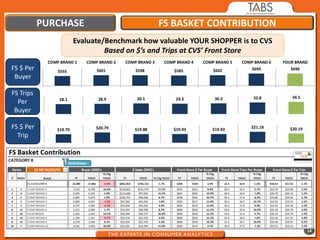 PURCHASE                                      FS BASKET CONTRIBUTION
                        Evaluate/Benchmark how valuable YOUR SHOPPER is to CVS
                                 Based on $’s and Trips at CVS’ Front Store
            COMP BRAND 1   COMP BRAND 2   COMP BRAND 3    COMP BRAND 4   COMP BRAND 5   COMP BRAND 6   YOUR BRAND
FS $ Per        $555           $601           $598            $585           $602           $694          $696
 Buyer

FS Trips                                                                                                  34.5
                28.1           28.9           30.1            29.3           30.2           32.8
  Per
 Buyer

FS $ Per       $19.79         $20.79         $19.88          $19.93         $19.92
                                                                                           $21.18        $20.19
  Trip




                                                                                                                  14
 