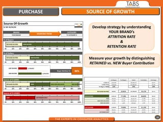 PURCHASE   SOURCE OF GROWTH

            Develop strategy by understanding
                     YOUR BRAND’s
                    ATTRITION RATE
                            &
                    RETENTION RATE

           Measure your growth by distinguishing
           RETAINED vs. NEW Buyer Contribution




                                                   15
 