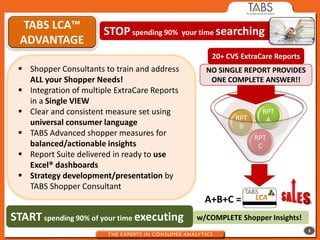 TABS LCA™
                       STOP spending 90% your time searching
  ADVANTAGE
                                                   20+ CVS ExtraCare Reports
  Shopper Consultants to train and address      NO SINGLE REPORT PROVIDES
   ALL your Shopper Needs!                        ONE COMPLETE ANSWER!!
  Integration of multiple ExtraCare Reports
   in a Single VIEW
  Clear and consistent measure set using                        RPT
                                                         RPT      A
   universal consumer language                            B
  TABS Advanced shopper measures for                          RPT
   balanced/actionable insights                                 C
  Report Suite delivered in ready to use
   Excel® dashboards
  Strategy development/presentation by
   TABS Shopper Consultant
                                                 A+B+C =
START spending 90% of your time executing      w/COMPLETE Shopper Insights!
                                                                               3
 