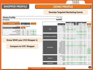 SHOPPER PROFILE                     DEMO PROFILE
                                Develop Targeted Marketing Events




 Know WHO your CVS Shopper is

    Compare to CVS’ Shopper




                                                                    8
 