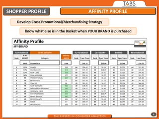 SHOPPER PROFILE                             AFFINITY PROFILE
    Develop Cross Promotional/Merchandising Strategy

        Know what else is in the Basket when YOUR BRAND is purchased




                                                                       9
 