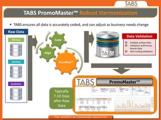 TABS PromoMaster™ Robust Harmonization
 TABS ensures all data is accurately coded, and can adjust as business needs change
Raw Data
                                                                      Data Validation
 POS Data                    Code
                                                                        Validate w/Raw Data
                                                                        Validation w/Previous
                                                                         Month Data
                                                                        Item Coding Validation
                     Align

 Spending                       AccuBase™




 Qualitative
                                                            PromoMaster™

                              Typically
                             7-10 Days
                             after Raw
                                Data

                                                                                                  7
 