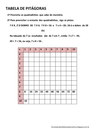 TABELA DE PITÁGORAS
1º Preencha os quadradinhos que sabe de memória.

2º Para preencher o restante dos quadradinhos, siga as pistas:

  7 X 8 , É O DOBRO DE 7 X 4; 7 X 8 = 56 e 7 x 4 = 28 ; 56 é o dobro de 28

                                  OU

  Na tabuada do 7 os resultados são de 7 em 7 , então 7 x 7 = 49,

  49 + 7 = 56, ou seja, 7 x 8 = 56 .


           x     1    2     3    4     5    6     7      8      9      10
           0
           1
           2
           3
           4
           5
           6
           7
           8     8    16    24   32    40   48    56     64     72     80
           9
           10    10




                                            Atividadesdealfabetizaçãoluzdivina.blogspot.com.br
 