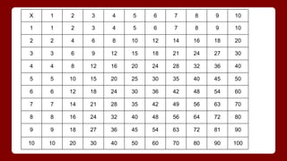 X 1 2 3 4 5 6 7 8 9 10 
1 1 2 3 4 5 6 7 8 9 10 
2 2 4 6 8 10 12 14 16 18 20 
3 3 6 9 12 15 18 21 24 27 30 
4 4 8 12 16 20 24 28 32 36 40 
5 5 10 15 20 25 30 35 40 45 50 
6 6 12 18 24 30 36 42 48 54 60 
7 7 14 21 28 35 42 49 56 63 70 
8 8 16 24 32 40 48 56 64 72 80 
9 9 18 27 36 45 54 63 72 81 90 
10 10 20 30 40 50 60 70 80 90 100 
 
