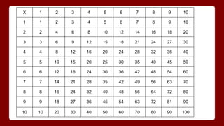 X 1 2 3 4 5 6 7 8 9 10 
1 1 2 3 4 5 6 7 8 9 10 
2 2 4 6 8 10 12 14 16 18 20 
3 3 6 9 12 15 18 21 24 27 30 
4 4 8 12 16 20 24 28 32 36 40 
5 5 10 15 20 25 30 35 40 45 50 
6 6 12 18 24 30 36 42 48 54 60 
7 7 14 21 28 35 42 49 56 63 70 
8 8 16 24 32 40 48 56 64 72 80 
9 9 18 27 36 45 54 63 72 81 90 
10 10 20 30 40 50 60 70 80 90 100 
 