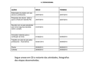 6. CRONOGRAMA
AÇÕES INÍCIO TÉRMINO
Elaboração do projeto com aos
alunos e professores. 23/07/2013 24/07/2013
Pesquisas dos alunos sobre o
que é a Horta em Garrafa Pet. 24/07/2013 30/07/2013
Reunião com os pais estudantes
para tomar algumas decisões
sobre o projeto.
31/07/2013
Arrecadar materiais para a
confecção da horta. 01/08/2013 02/08/2013
Trabalho em sala de aula pelos
professores – Aula teórica. 03/o8/ 2013 30/09/2013
Plantio 05/08/2013 06/08/2013
Colheita 30/08/2013 30/09/2013
Segue anexo em CD o restante das atividades, fotografias
das etapas desenvolvidas.
 