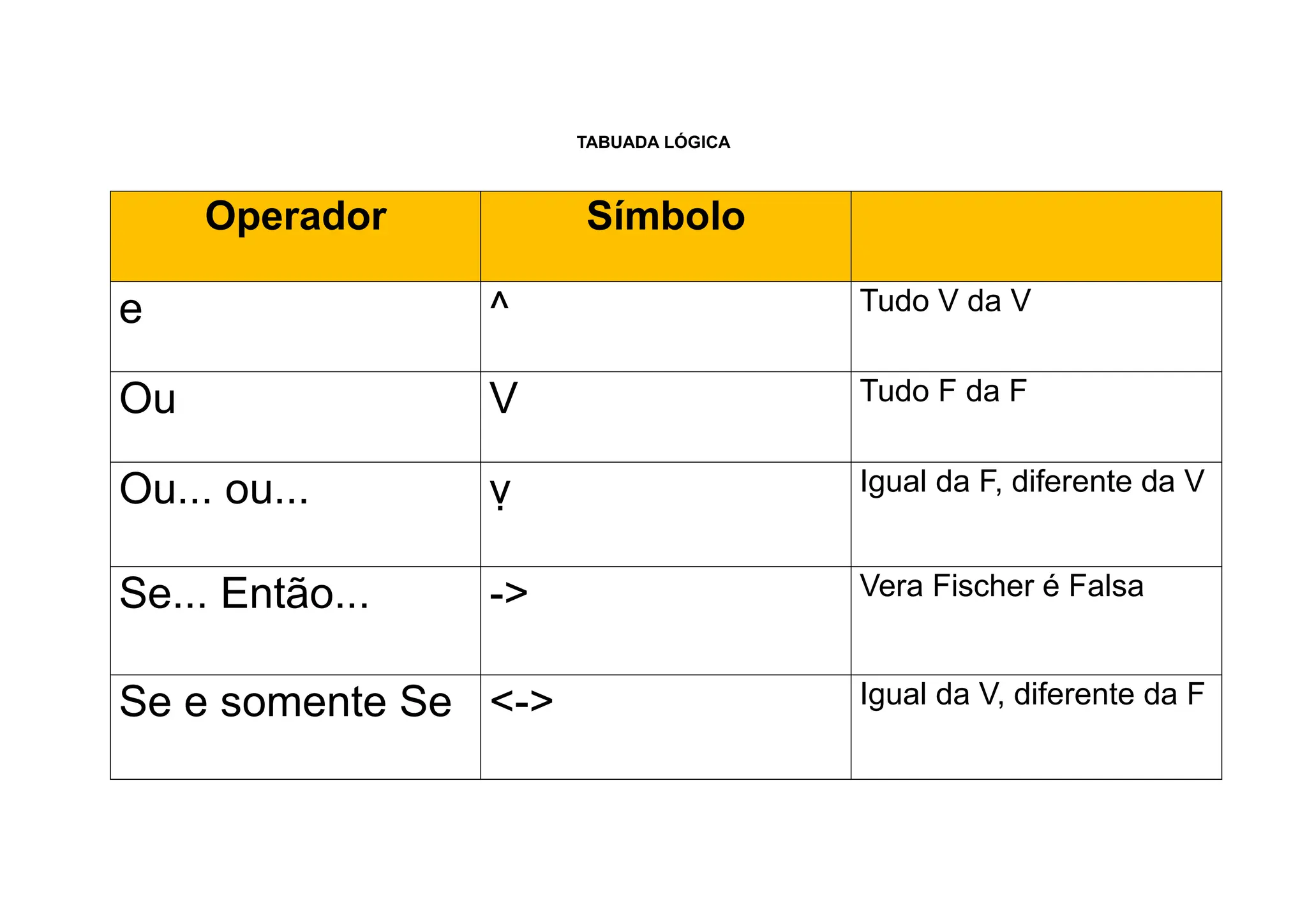 TABUADA LÓGICA
Operador Símbolo
e ^ Tudo V da V
Ou V Tudo F da F
Ou... ou... ṿ Igual da F, diferente da V
Se... Então... -> Vera Fischer é Falsa
Se e somente Se <-> Igual da V, diferente da F