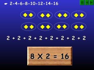 8 X 2 = 168 X 2 = 168 X 2 = 168 X 2 = 16
2 + 2 + 2 + 2 + 2 + 2 + 2 + 22 + 2 + 2 + 2 + 2 + 2 + 2 + 2
 2-4-6-8-10-12-14-16
 