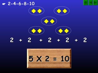 5 X 2 = 105 X 2 = 105 X 2 = 105 X 2 = 10
2 + 2 + 2 + 2 + 22 + 2 + 2 + 2 + 2
 2-4-6-8-10
 