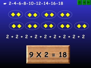  2-4-6-8-10-12-14-16-18




 2 + 2 + 2 + 2 + 2 + 2 + 2 + 2 + 2



          9 X 2 = 18
 