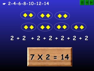  2-4-6-8-10-12-14




  2 + 2 + 2 + 2 + 2 + 2 + 2


          7 X 2 = 14
 