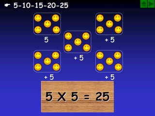 5 X 5 = 25
5 + 5
+ 5
+ 5 + 5
 5-10-15-20-25
 