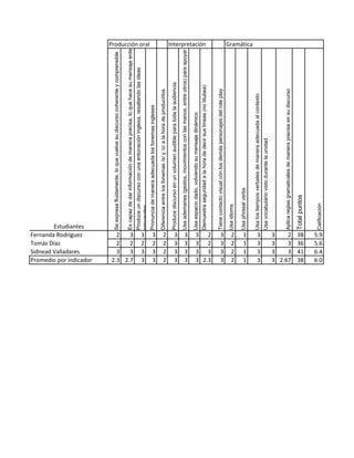 Producción oral
Interpretación
Gramática
Se expresa fluidamente, lo que vuelve su discurso coherente y comprensible
Es capaz de dar información de manera precisa, lo que hace su mensaje entendible
Produce un discurso con una entonación inglesa, resaltando las ideas principales
Pronuncia de manera adecuada los fonemas ingleses
Diferencia entre los fonemas /s/ y /z/ a la hora de producirlos
Produce discurso en un volumen audible para toda la audiencia
Usa ademanes (gestos, movimientos con las manos, entre otros) para apoyar su mensaje
Usa espacio dado, volviendo su mensaje dinámico
Demuestra seguridad a la hora de decir sus líneas (no titubea)
Tiene contacto visual con los demás personajes del role play
Usa idioms
Usa phrasal verbs
Usa los tiempos verbales de manera adecuada al contexto
Usa vocabulario visto durante la unidad
Aplica reglas gramaticales de manera precisa en su discurso
Total puntos
Calificación
Fernanda Rodríguez
2
3
3
3
2
3
3
3
2
3
2
1
3
3
2
38
5.9
Tomás Díaz
2
2
2
2
2
3
3
3
2
3
2
1
3
3
3
36
5.6
Sidnead Valladares
3
3
3
3
2
3
3
3
3
3
2
1
3
3
3
41
6.4
Promedio por indicador
2.3
2.7
3
3
2
3
3
3
2.3
3
2
1
3
3
2.67
38
6.0
Estudiantes