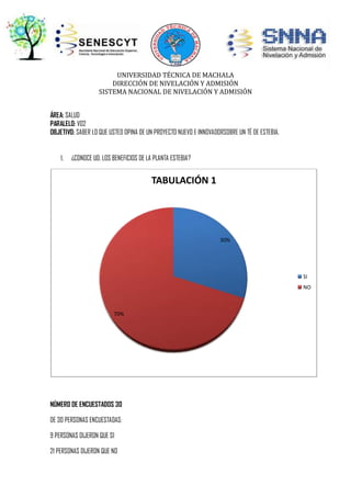 UNIVERSIDAD TÉCNICA DE MACHALA
DIRECCIÓN DE NIVELACIÓN Y ADMISIÓN
SISTEMA NACIONAL DE NIVELACIÓN Y ADMISIÓN
ÁREA: SALUD
PARALELO: VO2
OBJETIVO: SABER LO QUE USTED OPINA DE UN PROYECTO NUEVO E INNOVADORSOBRE UN TÉ DE ESTEBIA.
1.

¿CONOCE UD. LOS BENEFICIOS DE LA PLANTA ESTEBIA?

TABULACIÓN 1

30%

SI
NO

70%

NÚMERO DE ENCUESTADOS 30
DE 30 PERSONAS ENCUESTADAS:
9 PERSONAS DIJERON QUE SI
21 PERSONAS DIJERON QUE NO

 