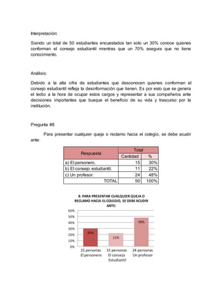 30%
22%
48%
0%
10%
20%
30%
40%
50%
60%
8. PARA PRESENTAR CUALQUIER QUEJA O
RECLAMO HACIA ELCOLEGIO, SE DEBE ACUDIR
ANTE:
15 personas 11 personas 24 personas
El personero El consejo Un profesor
Estudiantil
Interpretación:
Siendo un total de 50 estudiantes encuestados tan solo un 30% conoce quienes
conforman el consejo estudiantil mientras que un 70% asegura que no tiene
conocimiento.
Análisis:
Debido a la alta cifra de estudiantes que desconocen quienes conforman el
consejo estudiantil refleja la desinformación que tienen. Es por esto que se genera
el tedio a la hora de ocupar estos cargos y representar a sus compañeros ante
decisiones importantes que busque el beneficio de su vida y trascurso por la
institución.
Pregunta #8
Para presentar cualquier queja o reclamo hacia el colegio, se debe acudir
ante:
Respuesta
Total
Cantidad %
a) El personero. 15 30%
b) El consejo estudiantil. 11 22%
c) Un profesor. 24 48%
TOTAL 50 100%
 