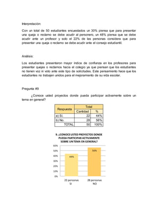 Interpretación:
Con un total de 50 estudiantes encuestados un 30% piensa que para presentar
una queja o reclamo se debe acudir al personero, un 48% piensa que se debe
acudir ante un profesor y solo el 22% de las personas considera que para
presentar una queja o reclamo se debe acudir ante el consejo estudiantil.
Análisis:
Los estudiantes presentaron mayor índice de confianza en los profesores para
presentar quejas o reclamos hacia el colegio ya que piensan que los estudiantes
no tienen voz ni voto ante este tipo de solicitudes. Este pensamiento hace que los
estudiantes no trabajen unidos para el mejoramiento de su vida escolar.
Pregunta #9
¿Conoce usted proyectos donde pueda participar activamente sobre un
tema en general?
Respuesta
Total
Cantidad %
a) Sí. 22 44%
b) No. 28 56%
TOTAL 50 100%
44%
56%
0%
10%
20%
30%
40%
50%
60%
9. ¿CONOCEUSTED PROYECTOS DONDE
PUEDA PARTICIPAR ACTIVAMENTE
SOBRE UNTEMA EN GENERAL?
22 personas 28 personas
SI NO
 