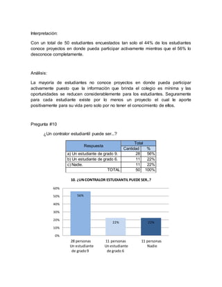 Interpretación:
Con un total de 50 estudiantes encuestados tan solo el 44% de los estudiantes
conoce proyectos en donde pueda participar activamente mientras que el 56% lo
desconoce completamente.
Análisis:
La mayoría de estudiantes no conoce proyectos en donde pueda participar
activamente puesto que la información que brinda el colegio es mínima y las
oportunidades se reducen considerablemente para los estudiantes. Seguramente
para cada estudiante existe por lo menos un proyecto el cual le aporte
positivamente para su vida pero solo por no tener el conocimiento de ellos.
Pregunta #10
¿Un contralor estudiantil puede ser...?
Respuesta
Total
Cantidad %
a) Un estudiante de grado 9. 28 56%
b) Un estudiante de grado 6. 11 22%
c) Nadie. 11 22%
TOTAL 50 100%
56%
22% 22%
0%
10%
20%
30%
40%
50%
60%
10. ¿UNCONTRALOR ESTUDIANTIL PUEDE SER..?
28 personas 11 personas 11 personas
Un estudiante Un estudiante Nadie
de grado9 de grado 6
 