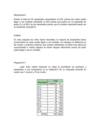Interpretación:
Siendo el total de 50 estudiantes encuestados el 22% piensa que nadie puede
llegar a ser contralor estudiantil, el 22% piensa que podría ser un estudiante de
grado 6 y el 56% de los estudiantes piensa que el contralor estudiantil puede ser
un estudiante de grado 9.
Análisis:
En esta pregunta las cifras fueron favorables, la mayoría de estudiantes tienen
conocimiento de quien puede llegar a ser contralor, sin embargo, la diferencia no
fue mucha y podemos observar que muchos estudiantes no tienen muy claros los
conocimientos e incluso algunos no tienen ninguna información acerca de quién
podría llegar a ser su contralor.
Pregunta #11
¿Qué tanto interés despierta en usted la posibilidad de participar y
representar a sus compañeros en la institución? De su respuesta teniendo en
cuenta que 1 es poco y 10 es mucho.
Respuesta
Total
Cantidad %
a) 1. 3 6%
b) 2. 2 4%
c) 3. 5 10%
d) 4. 2 4%
e) 5. 6 12%
f) 6. 2 4%
g) 7. 5 10%
h) 8. 3 6%
i) 9. 5 10%
j) 10. 17 34%
TOTAL 50 100%
 