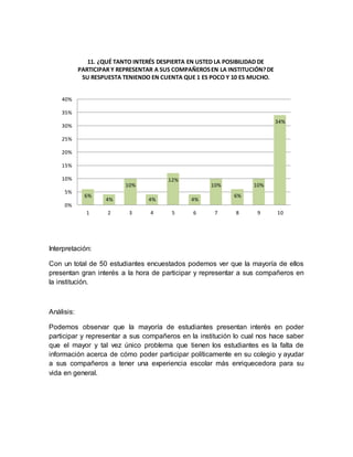 Interpretación:
Con un total de 50 estudiantes encuestados podemos ver que la mayoría de ellos
presentan gran interés a la hora de participar y representar a sus compañeros en
la institución.
Análisis:
Podemos observar que la mayoría de estudiantes presentan interés en poder
participar y representar a sus compañeros en la institución lo cual nos hace saber
que el mayor y tal vez único problema que tienen los estudiantes es la falta de
información acerca de cómo poder participar políticamente en su colegio y ayudar
a sus compañeros a tener una experiencia escolar más enriquecedora para su
vida en general.
6%
4%
10%
4%
12%
4%
10%
6%
10%
34%
0%
5%
10%
15%
20%
25%
30%
35%
40%
1 2 3 4 5 6 7 8 9 10
11. ¿QUÉ TANTO INTERÉS DESPIERTA EN USTED LA POSIBILIDAD DE
PARTICIPAR Y REPRESENTAR A SUS COMPAÑEROSEN LA INSTITUCIÓN?DE
SU RESPUESTA TENIENDO EN CUENTA QUE 1 ES POCO Y 10 ES MUCHO.
 