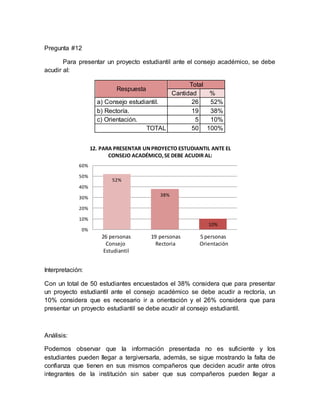 Pregunta #12
Para presentar un proyecto estudiantil ante el consejo académico, se debe
acudir al:
Respuesta
Total
Cantidad %
a) Consejo estudiantil. 26 52%
b) Rectoría. 19 38%
c) Orientación. 5 10%
TOTAL 50 100%
Interpretación:
Con un total de 50 estudiantes encuestados el 38% considera que para presentar
un proyecto estudiantil ante el consejo académico se debe acudir a rectoría, un
10% considera que es necesario ir a orientación y el 26% considera que para
presentar un proyecto estudiantil se debe acudir al consejo estudiantil.
Análisis:
Podemos observar que la información presentada no es suficiente y los
estudiantes pueden llegar a tergiversarla, además, se sigue mostrando la falta de
confianza que tienen en sus mismos compañeros que deciden acudir ante otros
integrantes de la institución sin saber que sus compañeros pueden llegar a
52%
38%
10%
0%
10%
20%
30%
40%
50%
60%
12. PARA PRESENTAR UNPROYECTO ESTUDIANTIL ANTE EL
CONSEJO ACADÉMICO,SE DEBE ACUDIR AL:
26 personas 19 personas 5 personas
Consejo Rectoria Orientación
Estudiantil
 