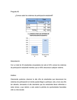 Pregunta #2
¿Conoce usted los sistemas de participación estudiantil?
Respuesta
Total
Cantidad %
a) Sí. 17 34%
b) No. 33 66%
TOTAL 50 100%
Interpretación:
Con un total de 50 estudiantes encuestados tan solo el 34% conoce los sistemas
de participación estudiantil mientras que un 66% desconoce cualquier sistema.
Análisis:
Claramente podemos observar la alta cifra de estudiantes que desconocen los
sistemas de participación en donde puedan llegar a participar, esto, al ser una cifra
tan elevada, demuestra el alto desinterés que los estudiantes llevan referentes a
estos temas y que debido a esto existe la pérdida de oportunidades favorables
ante su vida escolar.
34%
66%
0%
10%
20%
30%
40%
50%
60%
70%
2. ¿CONOCEUSTED LOS SISTEMAS DE
PARTICIPACIÓNESTUDIANTIL?
17 personas 33 personas
SI NO
 