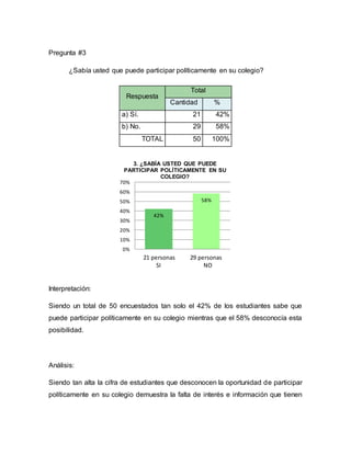 Pregunta #3
¿Sabía usted que puede participar políticamente en su colegio?
Interpretación:
Siendo un total de 50 encuestados tan solo el 42% de los estudiantes sabe que
puede participar políticamente en su colegio mientras que el 58% desconocía esta
posibilidad.
Análisis:
Siendo tan alta la cifra de estudiantes que desconocen la oportunidad de participar
políticamente en su colegio demuestra la falta de interés e información que tienen
42%
58%
0%
10%
20%
30%
40%
50%
60%
70%
3. ¿SABÍA USTED QUE PUEDE
PARTICIPAR POLÍTICAMENTE EN SU
COLEGIO?
21 personas 29 personas
SI NO
Respuesta
Total
Cantidad %
a) Sí. 21 42%
b) No. 29 58%
TOTAL 50 100%
 