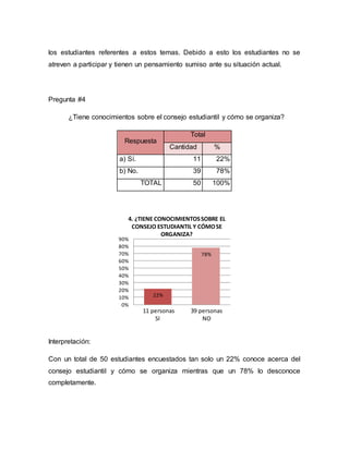 los estudiantes referentes a estos temas. Debido a esto los estudiantes no se
atreven a participar y tienen un pensamiento sumiso ante su situación actual.
Pregunta #4
¿Tiene conocimientos sobre el consejo estudiantil y cómo se organiza?
Respuesta
Total
Cantidad %
a) Sí. 11 22%
b) No. 39 78%
TOTAL 50 100%
Interpretación:
Con un total de 50 estudiantes encuestados tan solo un 22% conoce acerca del
consejo estudiantil y cómo se organiza mientras que un 78% lo desconoce
completamente.
22%
78%
0%
10%
20%
30%
40%
50%
60%
70%
80%
90%
4. ¿TIENE CONOCIMIENTOSSOBRE EL
CONSEJO ESTUDIANTIL Y CÓMOSE
ORGANIZA?
11 personas 39 personas
SI NO
 