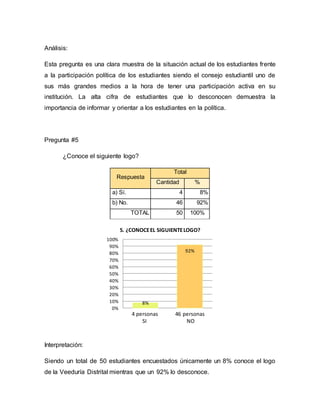 Análisis:
Esta pregunta es una clara muestra de la situación actual de los estudiantes frente
a la participación política de los estudiantes siendo el consejo estudiantil uno de
sus más grandes medios a la hora de tener una participación activa en su
institución. La alta cifra de estudiantes que lo desconocen demuestra la
importancia de informar y orientar a los estudiantes en la política.
Pregunta #5
¿Conoce el siguiente logo?
Respuesta
Total
Cantidad %
a) Sí. 4 8%
b) No. 46 92%
TOTAL 50 100%
Interpretación:
Siendo un total de 50 estudiantes encuestados únicamente un 8% conoce el logo
de la Veeduría Distrital mientras que un 92% lo desconoce.
8%
92%
0%
10%
20%
30%
40%
50%
60%
70%
80%
90%
100%
5. ¿CONOCEEL SIGUIENTELOGO?
4 personas 46 personas
SI NO
 