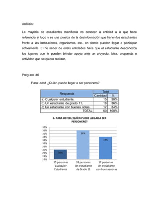 Análisis:
La mayoría de estudiantes manifiesta no conocer la entidad a la que hace
referencia el logo y es una prueba de la desinformación que tienen los estudiantes
frente a las instituciones, organismos, etc., en donde pueden llegar a participar
activamente. El no saber de estas entidades hace que el estudiante desconozca
los lugares que le pueden brindar apoyo ante un proyecto, idea, propuesta o
actividad que se quiera realizar.
Pregunta #6
Para usted ¿Quién puede llegar a ser personero?
30%
36%
34%
27%
28%
29%
30%
31%
32%
33%
34%
35%
36%
37%
6. PARA USTED ¿QUÍEN PUEDE LLEGAR A SER
PERSONERO?
15 personas 18 personas 17 personas
Cualquier Un estudiante Un estudiante
Estudiante de Grado 11 con buenasnotas
Respuesta
Total
Cantidad %
a) Cualquier estudiante. 15 30%
b) Un estudiante de grado 11. 18 36%
c) Un estudiante con buenas notas. 17 34%
TOTAL 50 100%
 