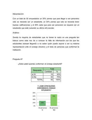 30%
70%
0%
20%
40%
60%
80%
7. ¿SABE USTED QUIENES
CONFORMANEL CONSEJO
ESTUDIANTIL?
15 personas 35 personas
SI NO
Interpretación:
Con un total de 50 encuestados un 30% piensa que para llegar a ser personero
solo se necesita ser un estudiante, un 34% piensa que solo se necesita tener
buenas calificaciones y el 36% sabe que para ser personero se requiere ser un
estudiante que esté cursando su último año escolar.
Análisis:
Siendo la mayoría de estudiantes que no tienen la razón en una pregunta tan
básica como esta nos da a conocer la falta de información con los que los
estudiantes avanzan llegando a no saber quién puede aspirar a ser su máxima
representación ante el consejo directivo y el resto de personas que conforman la
institución.
Pregunta #7
¿Sabe usted quienes conforman el consejo estudiantil?
Respuesta
Total
Cantidad %
a) Sí 15 30%
b) No 35 70%
TOTAL 50 100%
 