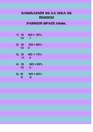 TABULACIÒN DE LA IDEA DE
NEGOCIO
FASHION SPACE Ltda.

1) SI
14

NO = 93%
1

2) SI
13

NO = 86%
2

3) SI
11

NO = 73%
4

4) SI
12

NO = 80%
3

5) SI
9

NO = 60%
6

 