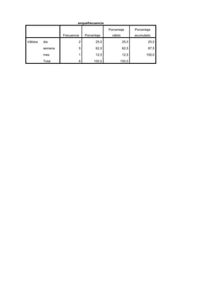 enquefrecuencia

                                              Porcentaje        Porcentaje
                   Frecuencia   Porcentaje      válido          acumulado

Válidos   dia               2          25,0              25,0           25,0

          semana            5          62,5              62,5           87,5

          mes               1          12,5              12,5          100,0

          Total             8        100,0           100,0
 