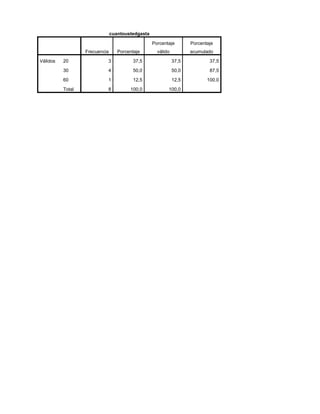 cuantoustedgasta

                                                  Porcentaje        Porcentaje
                  Frecuencia      Porcentaje        válido          acumulado

Válidos   20               3             37,5                37,5           37,5

          30               4             50,0                50,0           87,5

          60               1             12,5                12,5          100,0

          Total            8           100,0             100,0
 