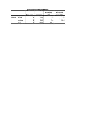 productoquemasadquierelagente

                                               Porcentaje        Porcentaje
                    Frecuencia   Porcentaje      válido          acumulado

Válidos   blusas             6          75,0              75,0           75,0

          camisas            2          25,0              25,0          100,0

          Total              8        100,0           100,0
 