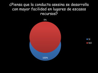 ¿Piensa que la conducta asesina se desarrolla
con mayor facilidad en lugares de escasos
recursos?
0%

SI
NO

100%

 